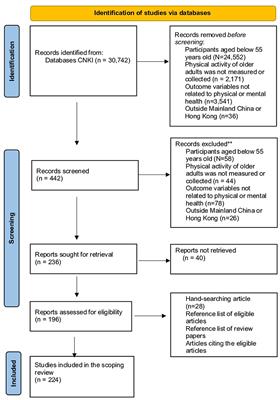 The relationship between physical activity, physical health, and mental health among older Chinese adults: A scoping review